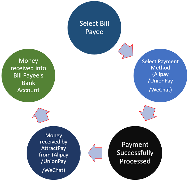 Paying Education and Training providers in NZ